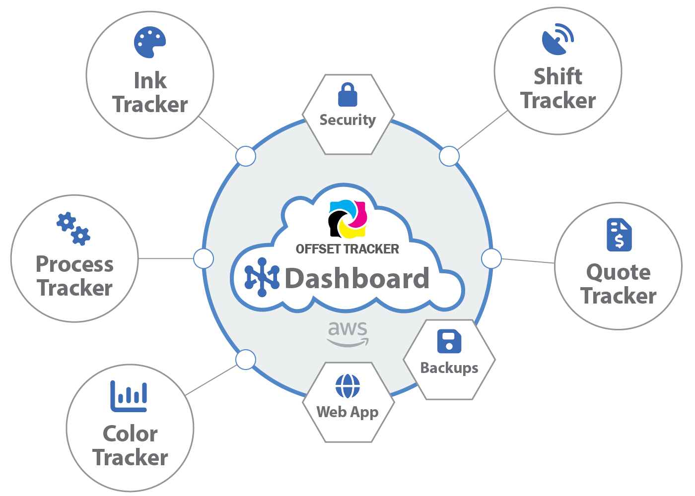 Offset Tracker software diagram